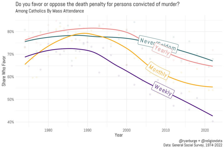 Summary: Does Religion Impact Support for the Death Penalty?